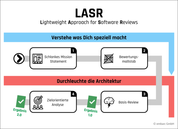 Abbildung 1: LASR-Vorgehen Abbildung 1: LASR-Vorgehen