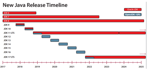 New Java Release Timeline