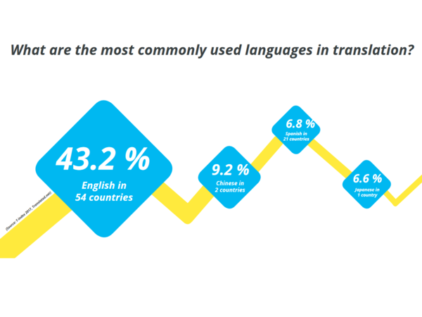 Localization