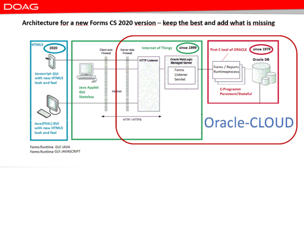Forms Architecture 2020 PPT screenshot 800