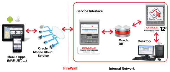 Abb. 2: Oracle-Datenbank als Provider