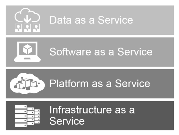 Abb. 1: Die Oracle-Cloud-Plattform