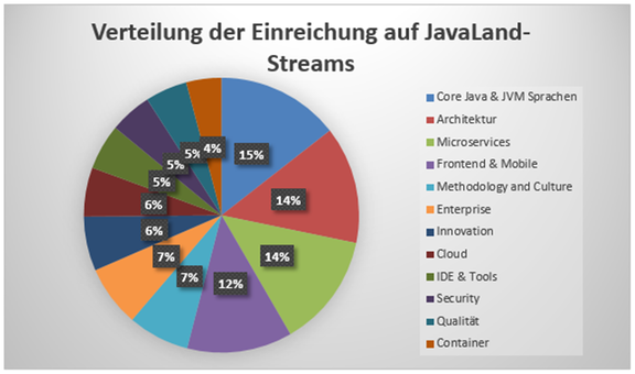 Javaland cf bericht